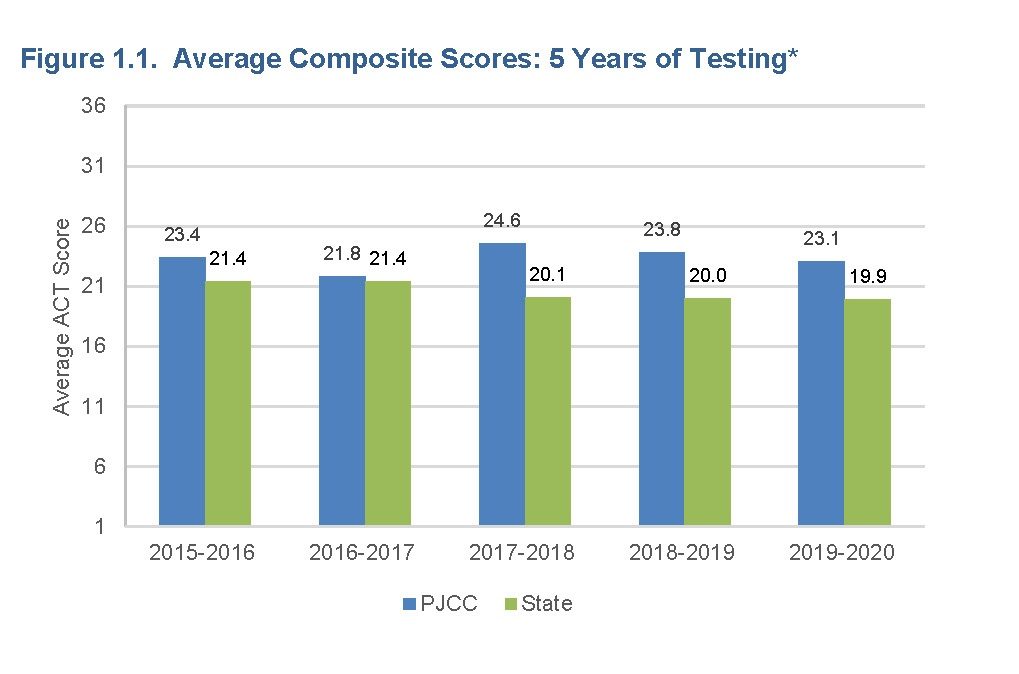 5- Year ACT Scores